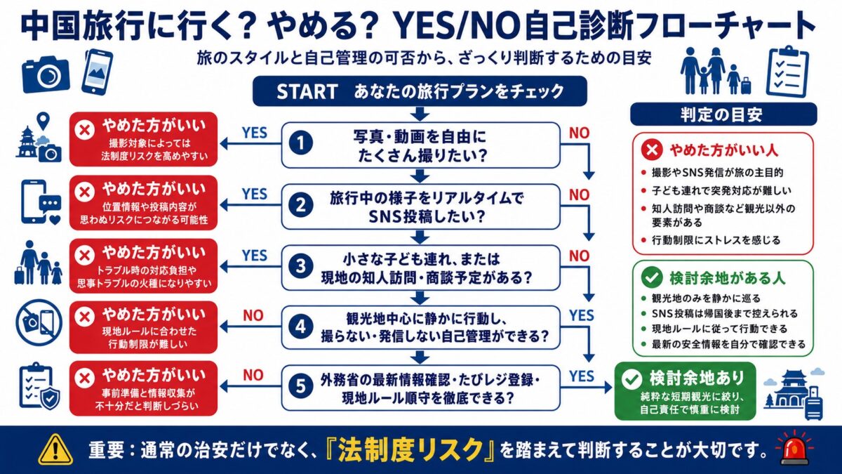 【画像挿入：読者が「行くべきかやめるべきか」をYES/NOで自己診断できるフローチャート画像】